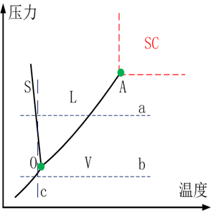 流体相平衡与热力学