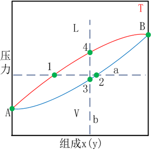 流体相平衡与热力学