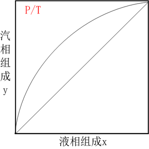 流体相平衡与热力学