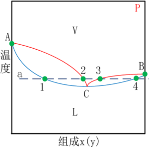 流体相平衡与热力学