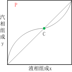 流体相平衡与热力学