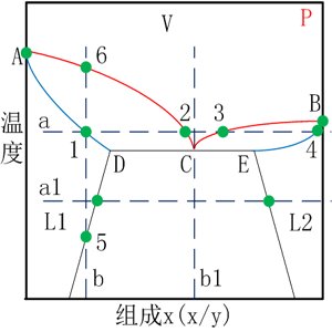 流体相平衡与热力学