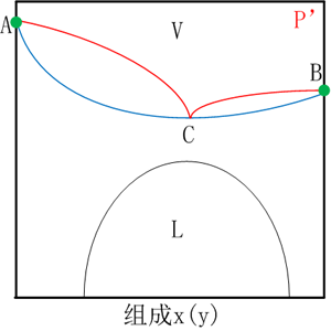 流体相平衡与热力学