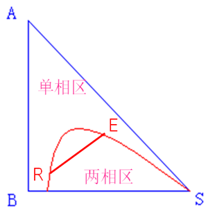 流体相平衡与热力学