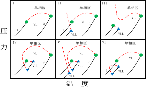 流体相平衡与热力学